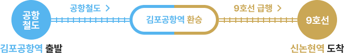 공항철도를 타고 김포공항역에서 9호선 급행으로 갈아타 신논현역에서 내리는 경로